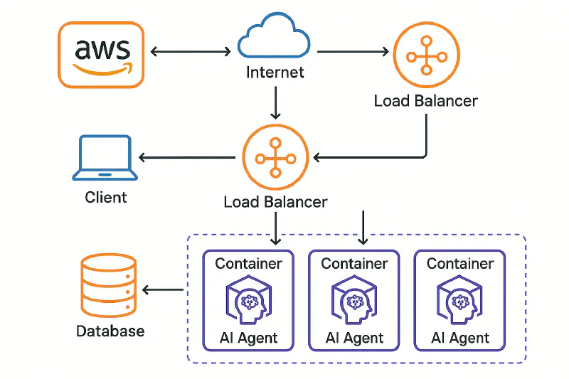 Professionally Architected Solutions